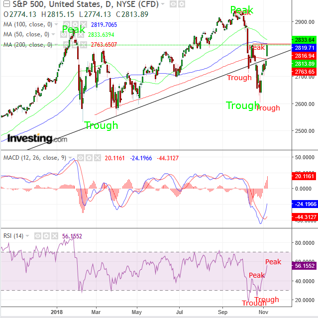 S&P 500 Daily