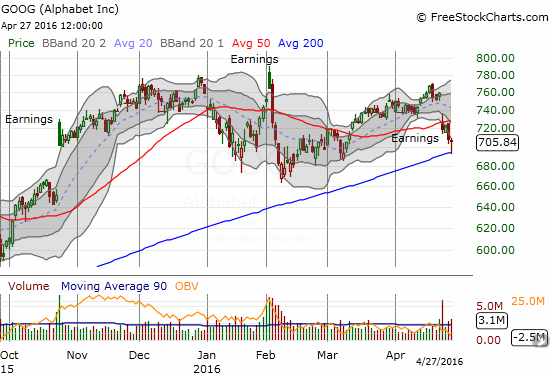 GOOG gets support from its 200DMA