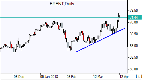 Brent Crude Price Daily Chart