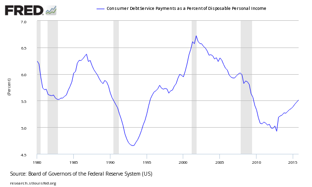 Consumer Debt Payments as % of Personal Income 