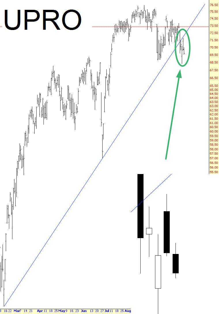 UPRO Chart