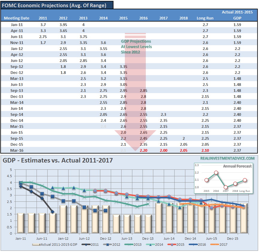 FOMC Economic Projections