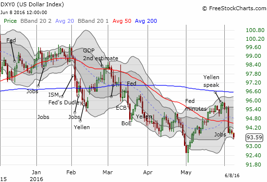 US Dollar Chart