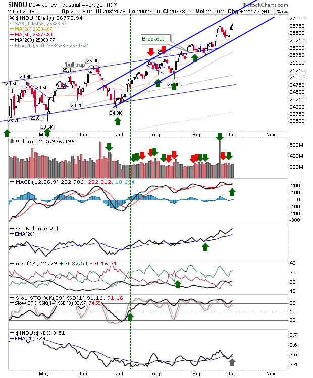 INDU Daily Chart