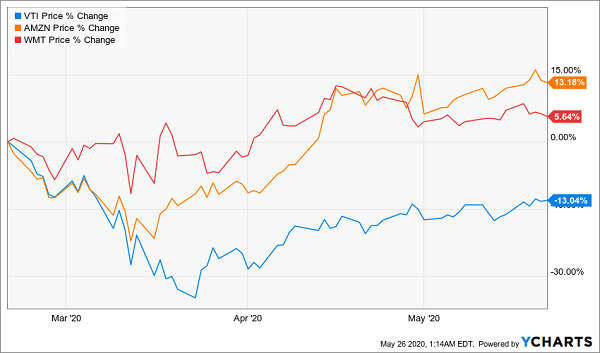 VTI-AMZN WMT Chart