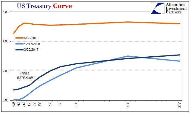 Bernanke UST Curve Failure