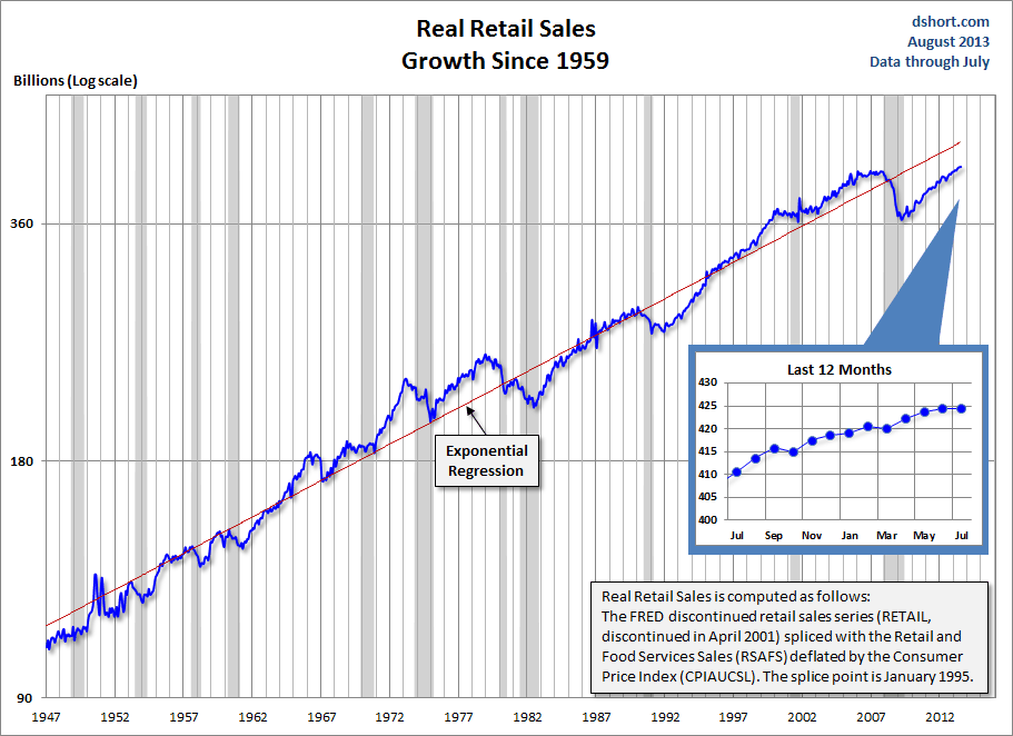 Retail Sales Since 1959