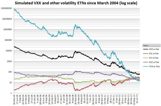 VXX And Other Volatile ETNs