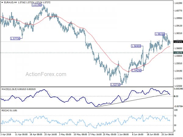 EUR/AUD 4 Hour Chart