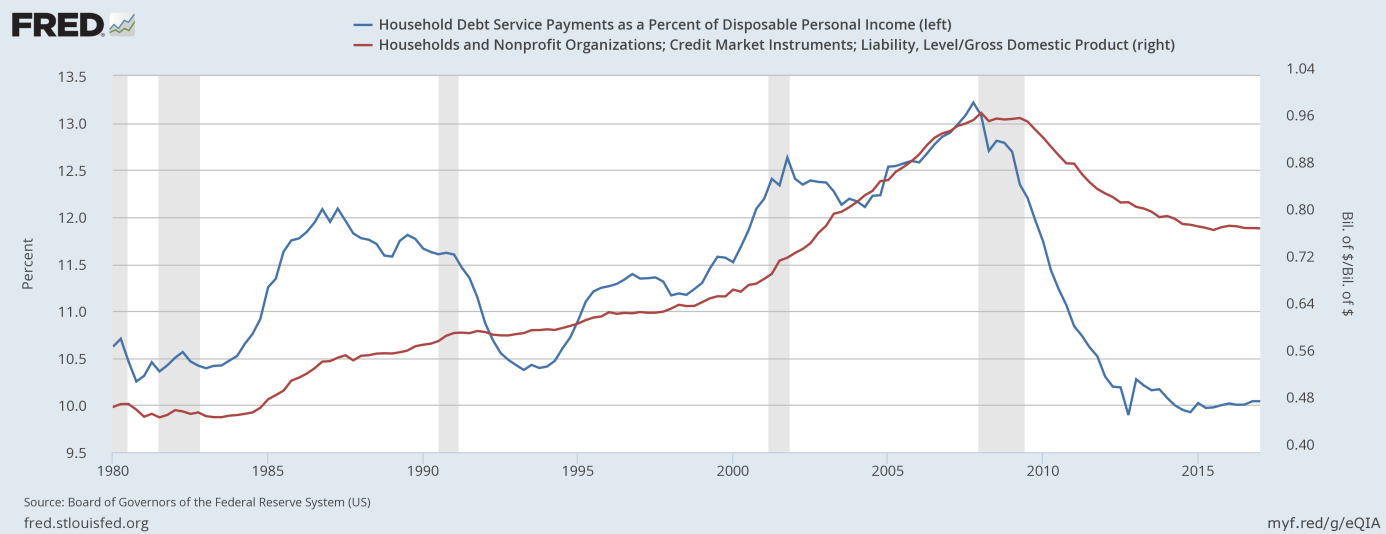 Household Debt Service Payments