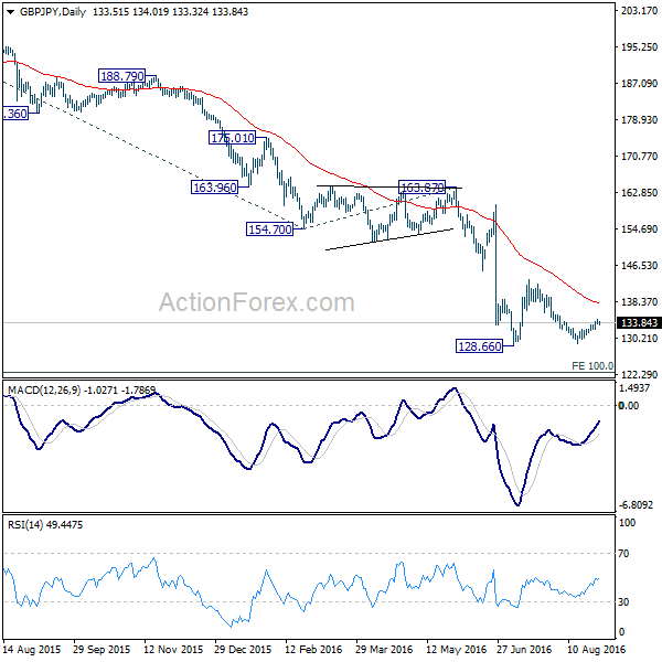 GBP/JPY Daily Chart