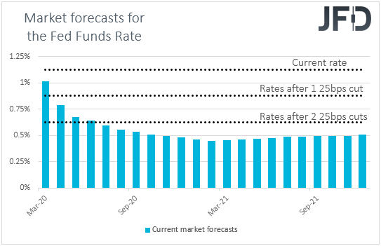 Fed funds futures, market forecasts