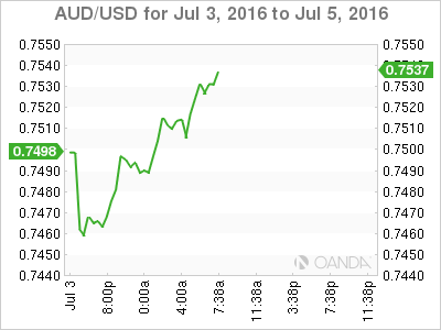 AUD/USD Jul 3 To Jul 5 2016