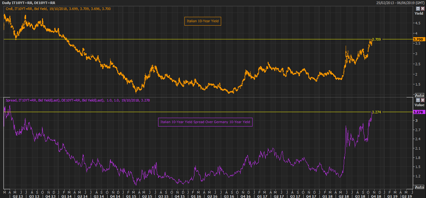 Italy 10-Year Yield