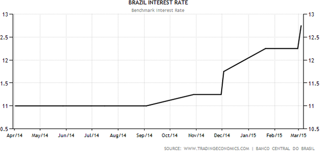 Brazil Benchmark Interest Rate