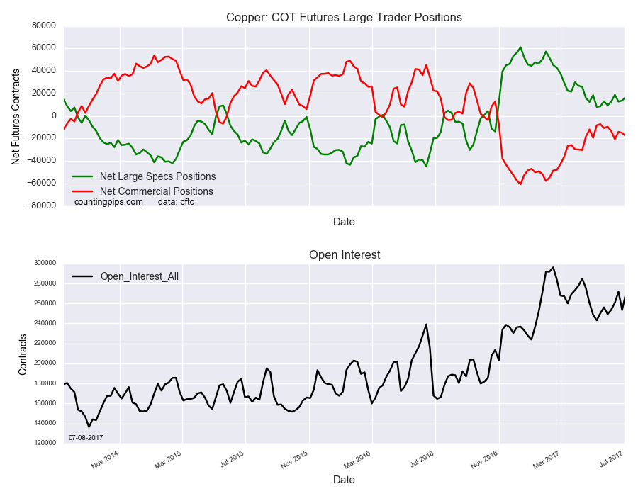 Copper COT Futures Large Traders Positions
