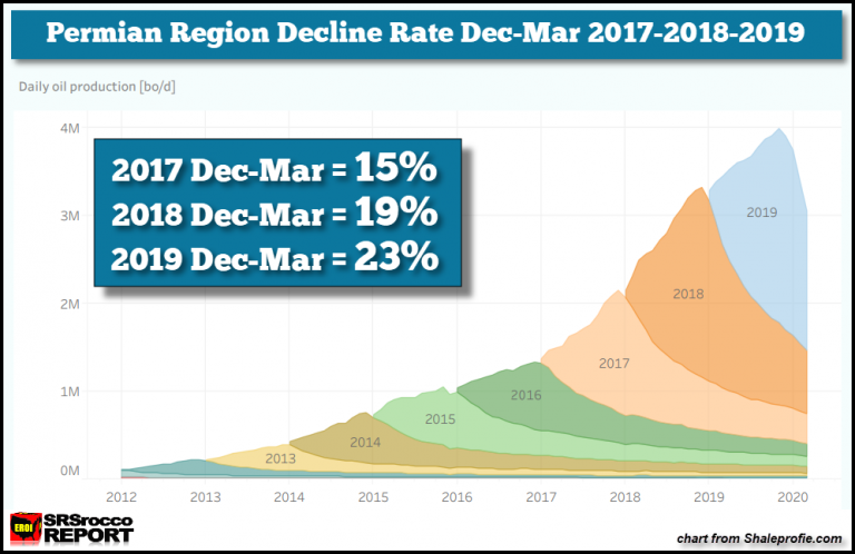 Permian Region JAN-MAR Decline Rate 2018 vs 2019