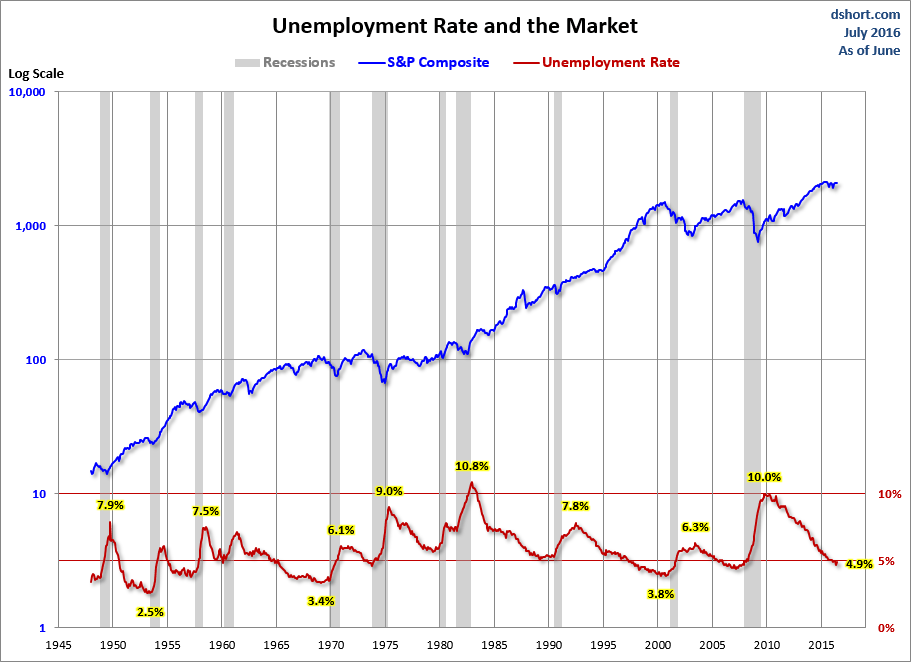 Unemployment And The Market