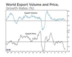 World Export Volume And Price Chart