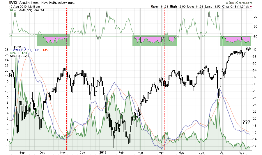 Volatility (green) Vs. S&P 500