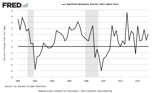 NonFarm Business Sector Unit Labor Costs