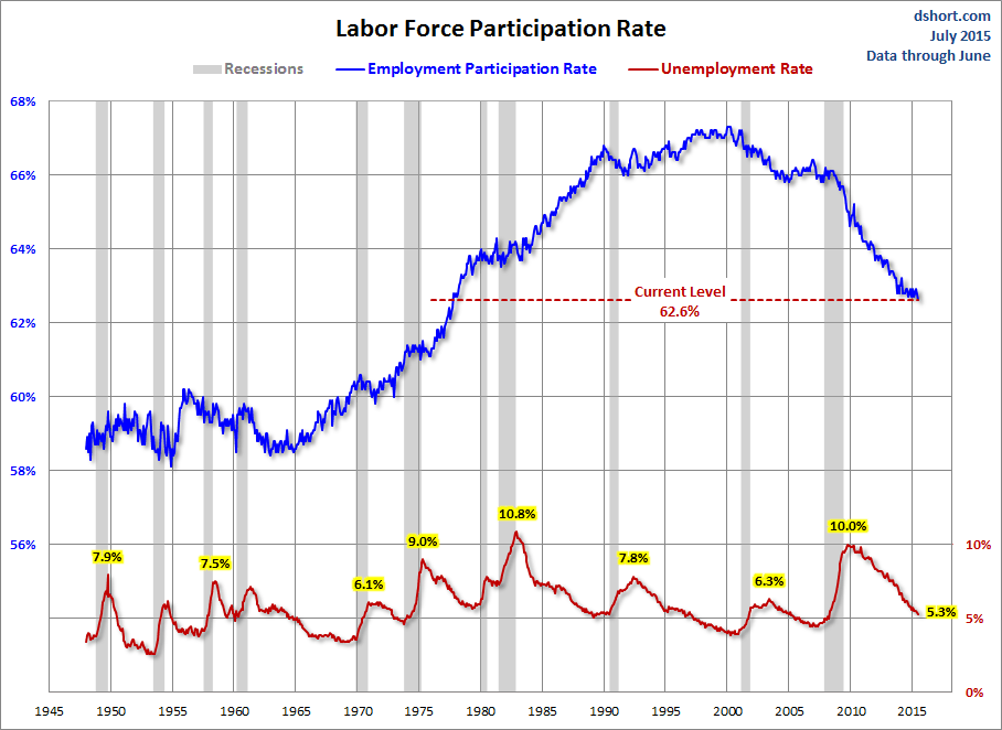 Labor Force Participation Rate