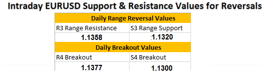 EUR/USD: Support And Resistance