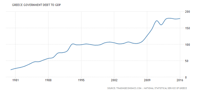 Greece Govenment Debt To GDP