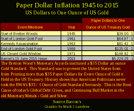Paper Dollar Inflation 1945-2015