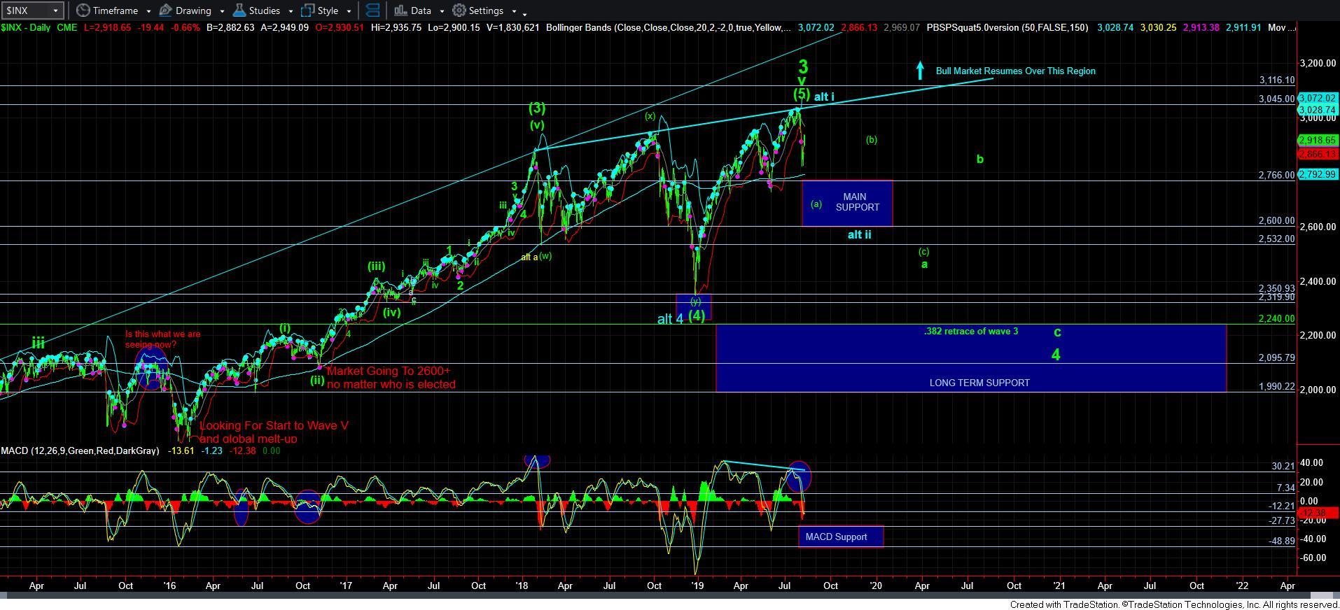 SPX Daily Chart