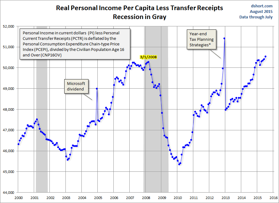 Real Personal Income Less Transfer Payments Per Capita