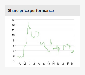 Share Price Performance