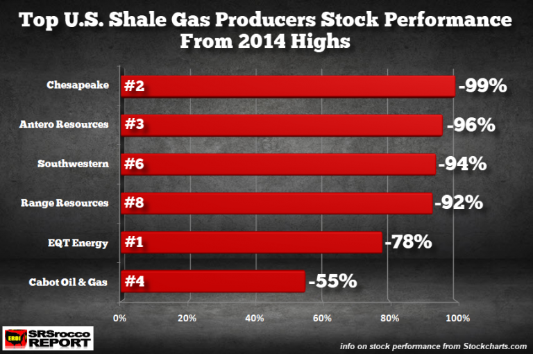 Top US Shale Gas Producers Stock Performance
