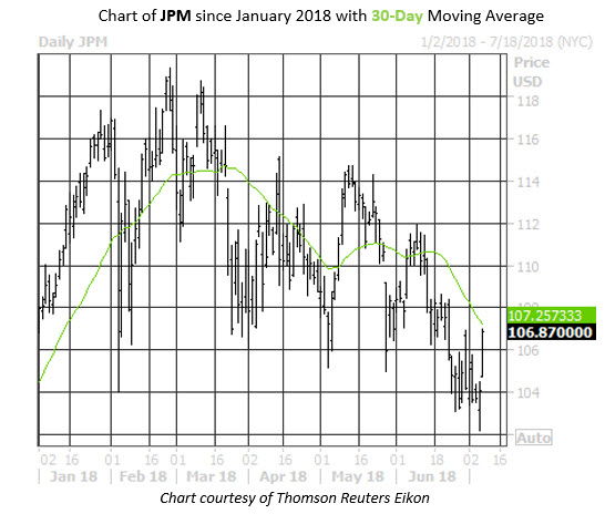 JPM Daily Chart