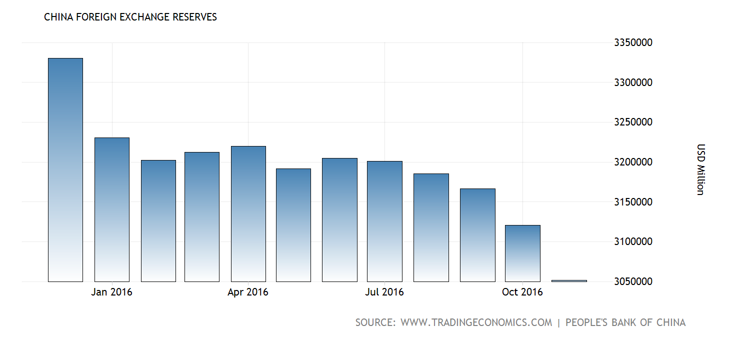 China Foreign Exchange Reserves