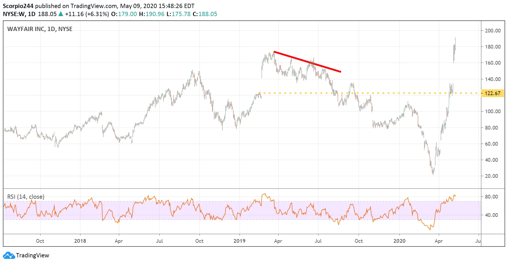 Wayfair Inc Daily Chart