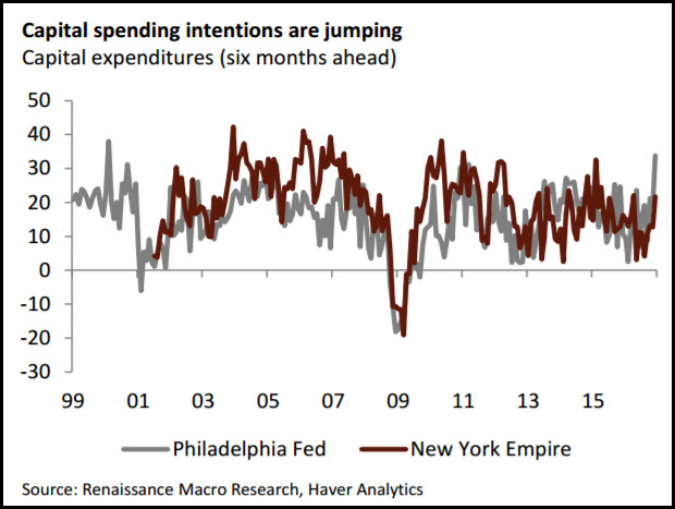 Capital Spending Intentions Are Jumping