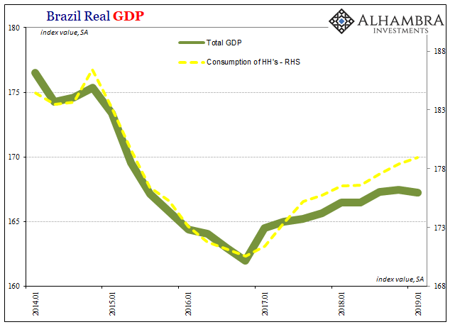 Brazil-GDP-HH-Consumption
