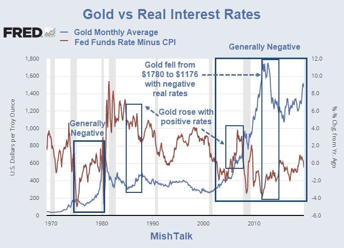 Gold Vs Real Interest Rates