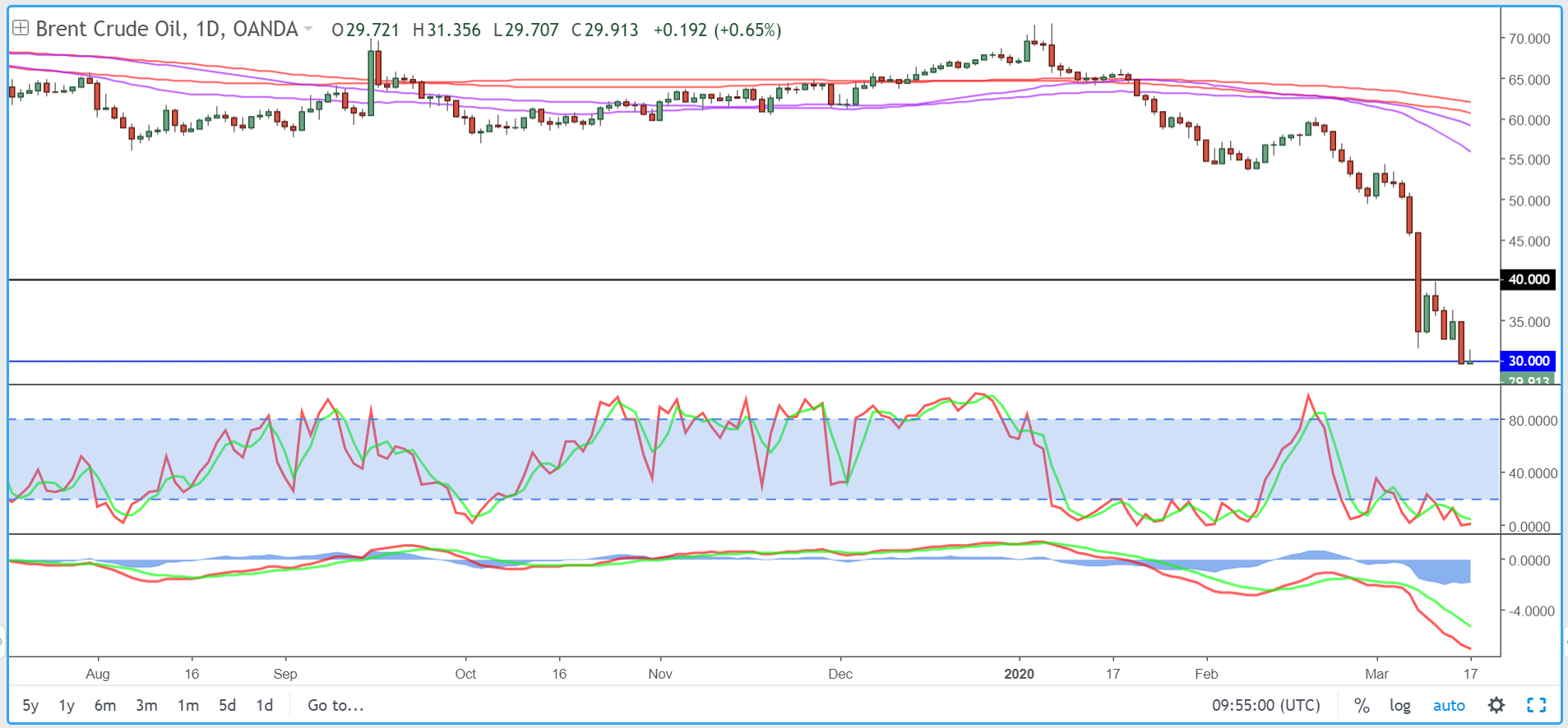 Brent Daily Chart