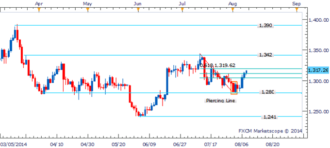 Gold: Eyeing July Highs As Prices Press Through Congestion Zone