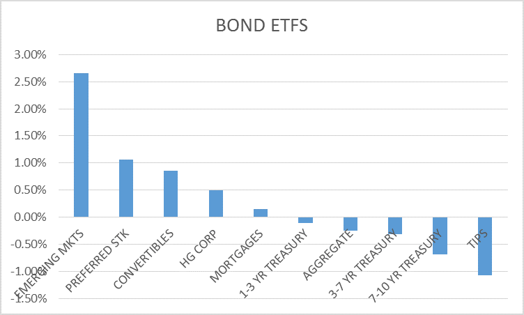 Bond Returns