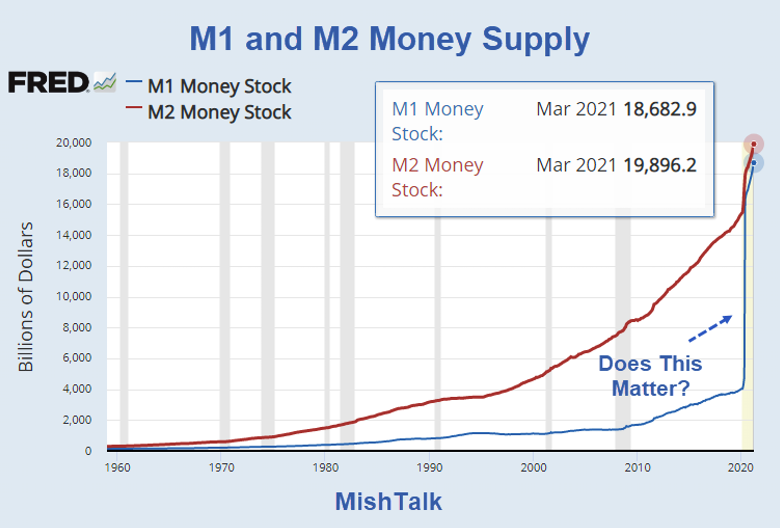 M1 And M2 Money Supply Chart