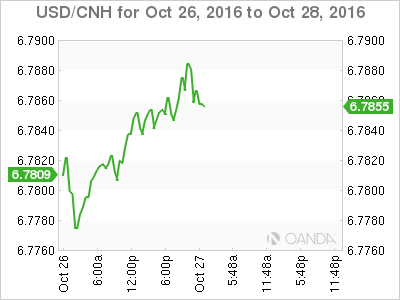 USD/CNH Oct 26 - 28 Chart
