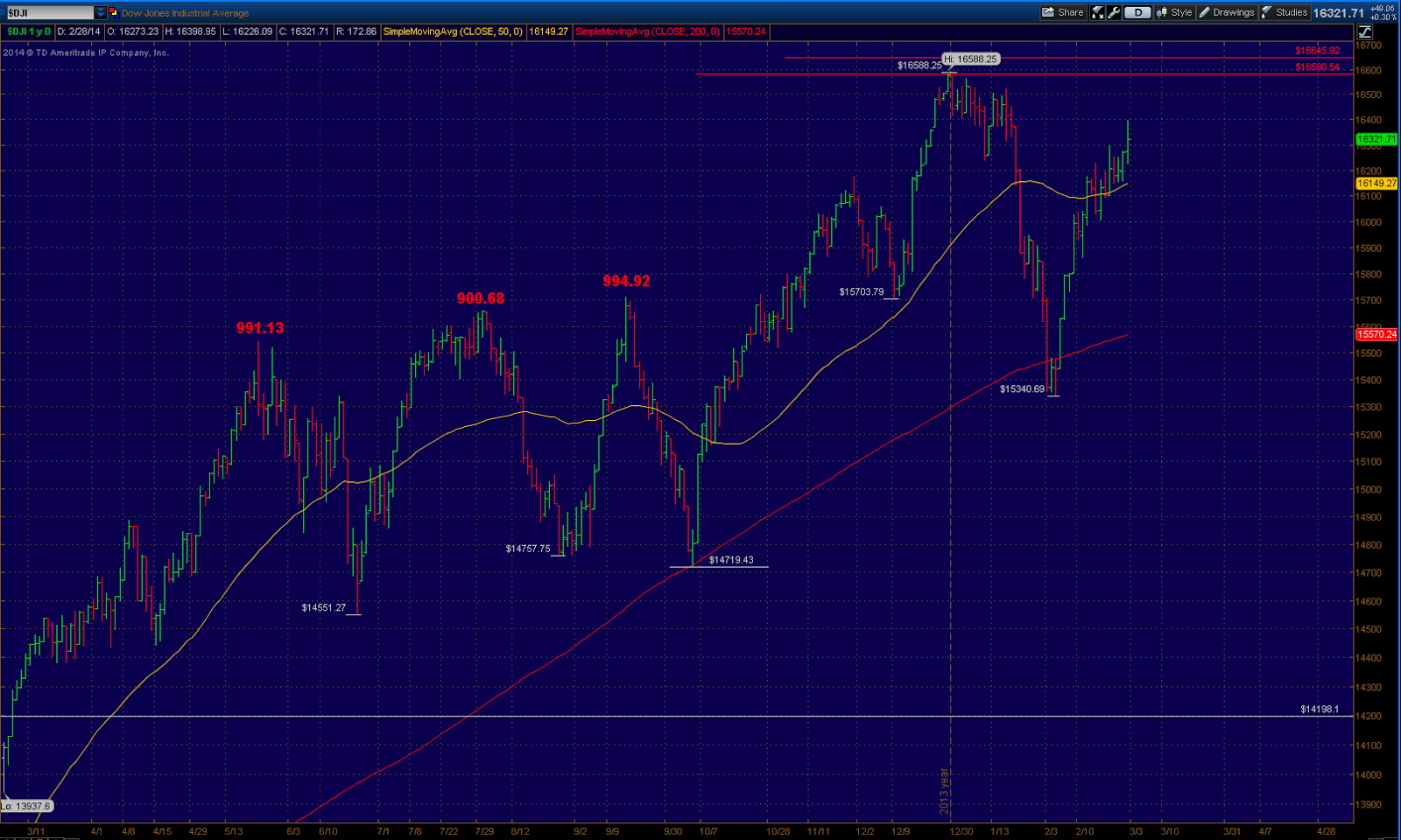 DJIA Overview