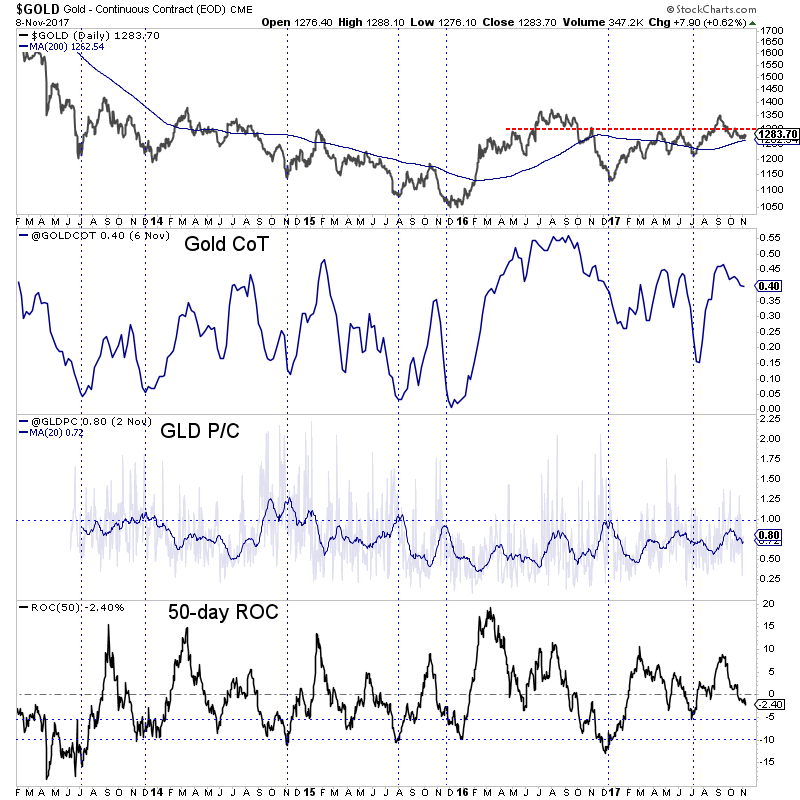 Gold's Open Interest Vs. SPDR Gold Shares ETF