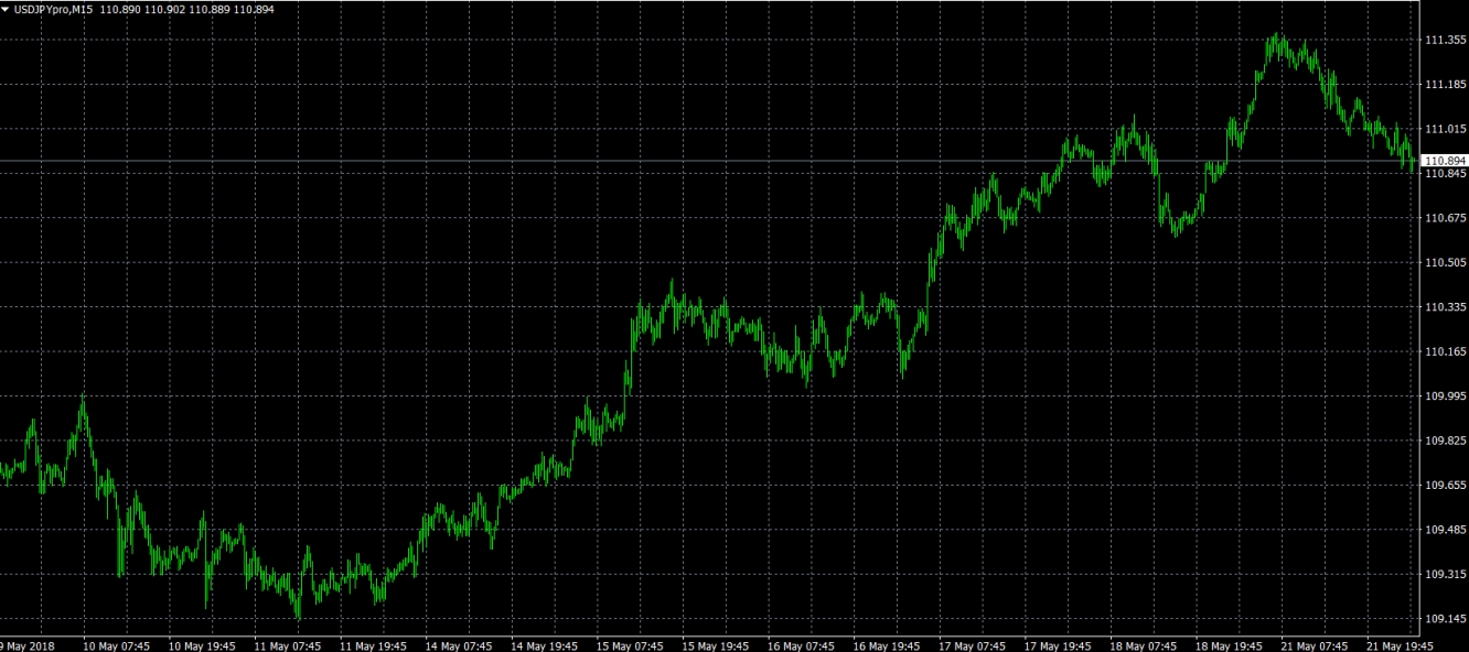USD/JPY M15 Chart