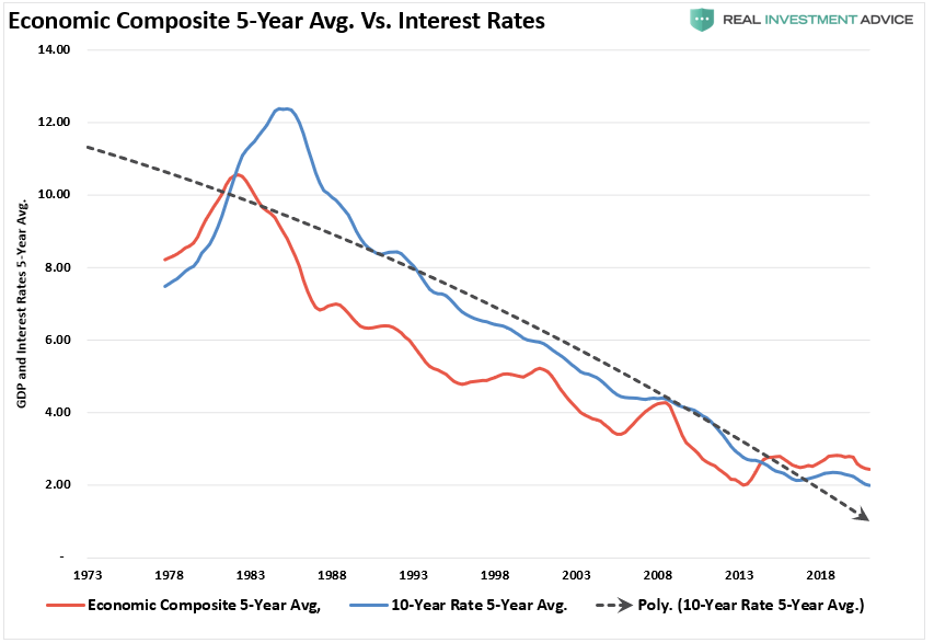 Economic Composite 5-Yr Average Vs Interest Rates