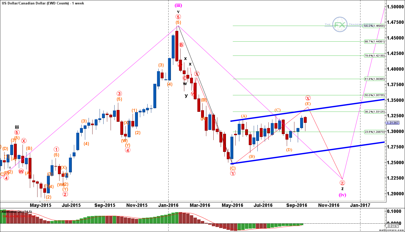 USD/CAD EWD Counts Weekly Chart