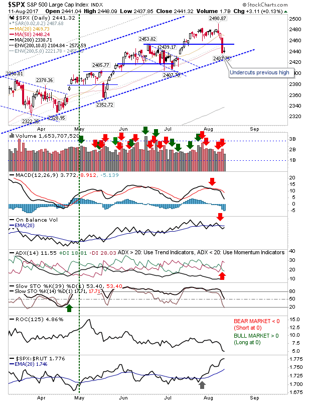 SPX Daily Chart